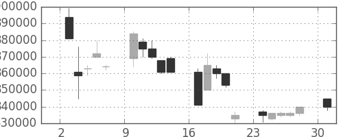 ＪＴの日足チャート(1996年6月)