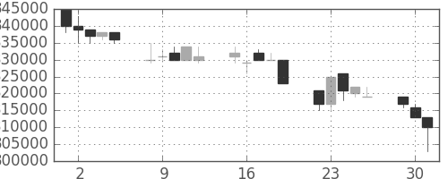 ＪＴの日足チャート(1996年7月)