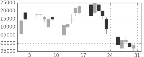 ＪＴの日足チャート(1996年8月)