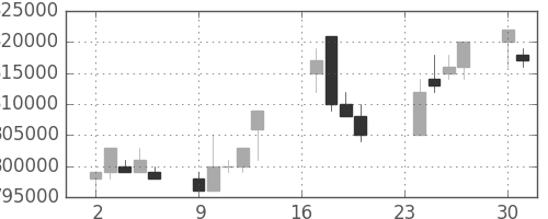 ＪＴの日足チャート(1996年9月)