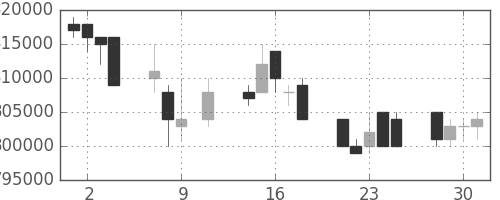 ＪＴの日足チャート(1996年10月)