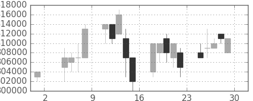 ＪＴの日足チャート(1996年11月)