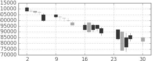 ＪＴの日足チャート(1996年12月)