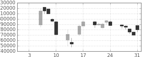 ＪＴの日足チャート(1997年1月)