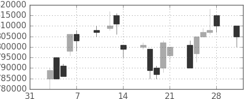 ＪＴの日足チャート(1997年2月)