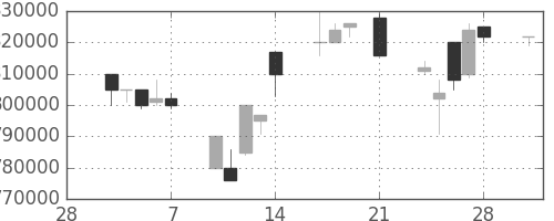 ＪＴの日足チャート(1997年3月)