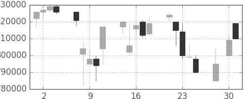 ＪＴの日足チャート(1997年4月)