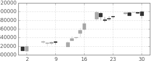 ＪＴの日足チャート(1997年5月)