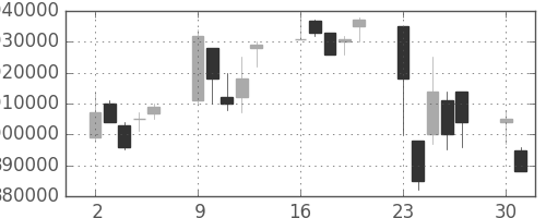 ＪＴの日足チャート(1997年6月)