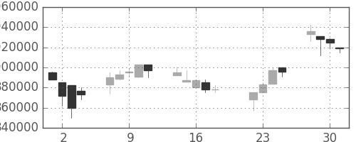 ＪＴの日足チャート(1997年7月)