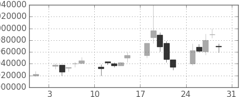 ＪＴの日足チャート(1997年8月)