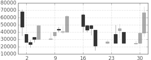 ＪＴの日足チャート(1997年9月)