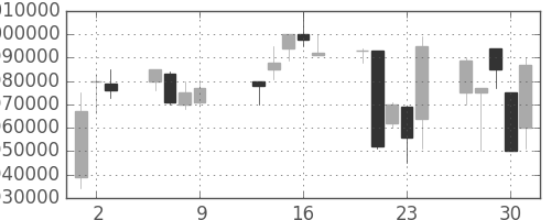 ＪＴの日足チャート(1997年10月)