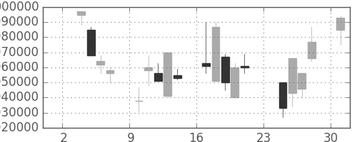 ＪＴの日足チャート(1997年11月)