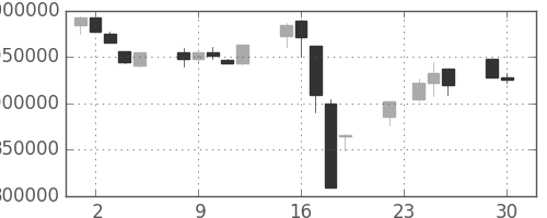 ＪＴの日足チャート(1997年12月)