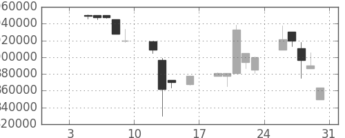 ＪＴの日足チャート(1998年1月)