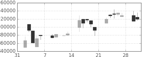ＪＴの日足チャート(1998年2月)