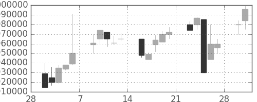 ＪＴの日足チャート(1998年3月)