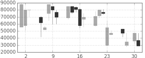ＪＴの日足チャート(1998年4月)