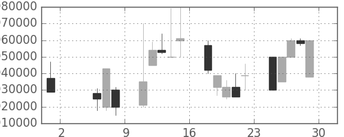 ＪＴの日足チャート(1998年5月)