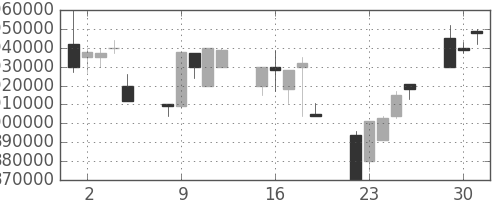 ＪＴの日足チャート(1998年6月)