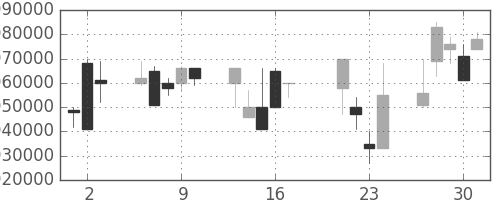 ＪＴの日足チャート(1998年7月)