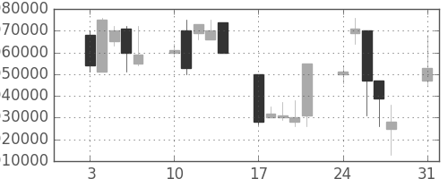 ＪＴの日足チャート(1998年8月)
