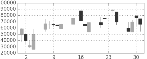 ＪＴの日足チャート(1998年9月)