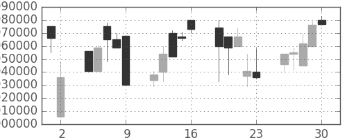 ＪＴの日足チャート(1998年10月)