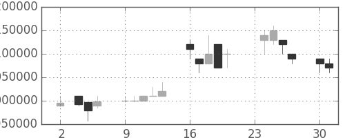 ＪＴの日足チャート(1998年11月)