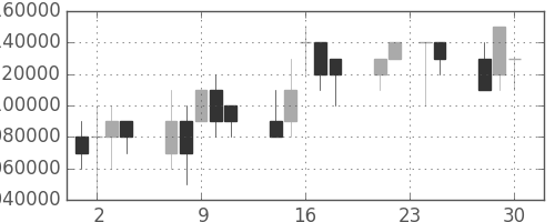ＪＴの日足チャート(1998年12月)