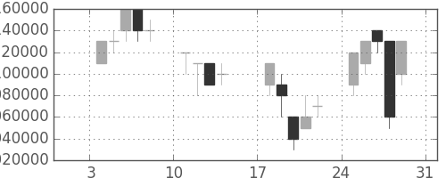 ＪＴの日足チャート(1999年1月)