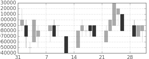 ＪＴの日足チャート(1999年2月)