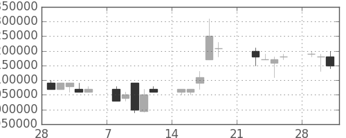 ＪＴの日足チャート(1999年3月)