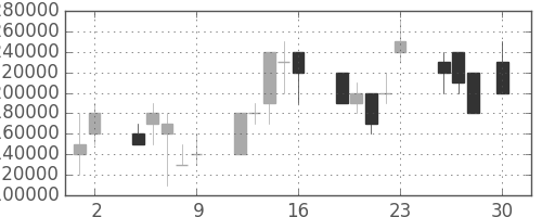 ＪＴの日足チャート(1999年4月)