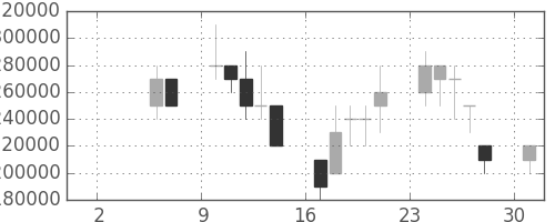ＪＴの日足チャート(1999年5月)
