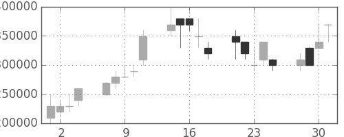 ＪＴの日足チャート(1999年6月)