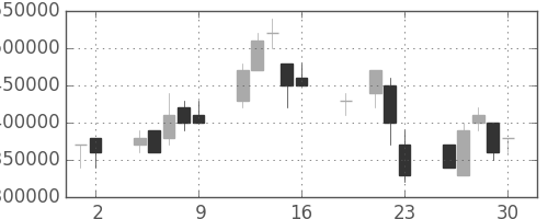 ＪＴの日足チャート(1999年7月)
