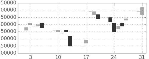 ＪＴの日足チャート(1999年8月)