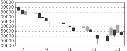 ＪＴの日足チャート(1999年9月)