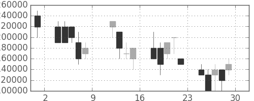 ＪＴの日足チャート(1999年10月)