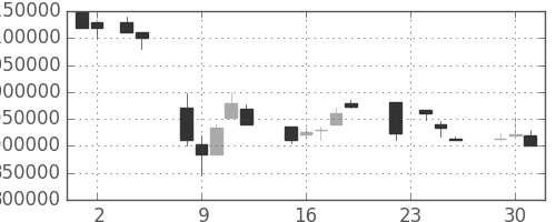 ＪＴの日足チャート(1999年11月)