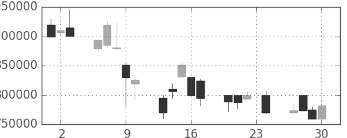 ＪＴの日足チャート(1999年12月)