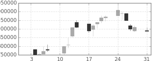 ＪＴの日足チャート(2000年1月)