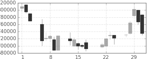 ＪＴの日足チャート(2000年3月)