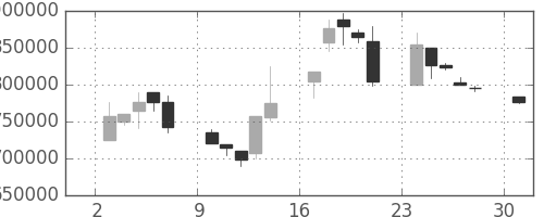 ＪＴの日足チャート(2000年4月)