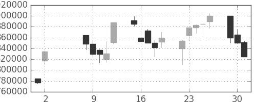 ＪＴの日足チャート(2000年5月)