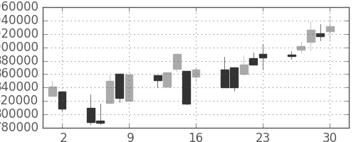 ＪＴの日足チャート(2000年6月)