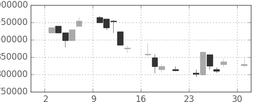 ＪＴの日足チャート(2000年7月)