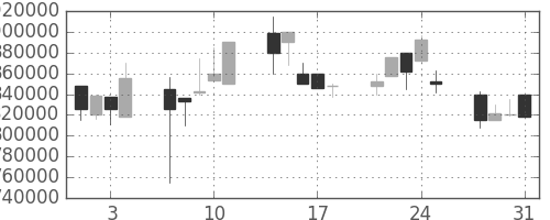 ＪＴの日足チャート(2000年8月)